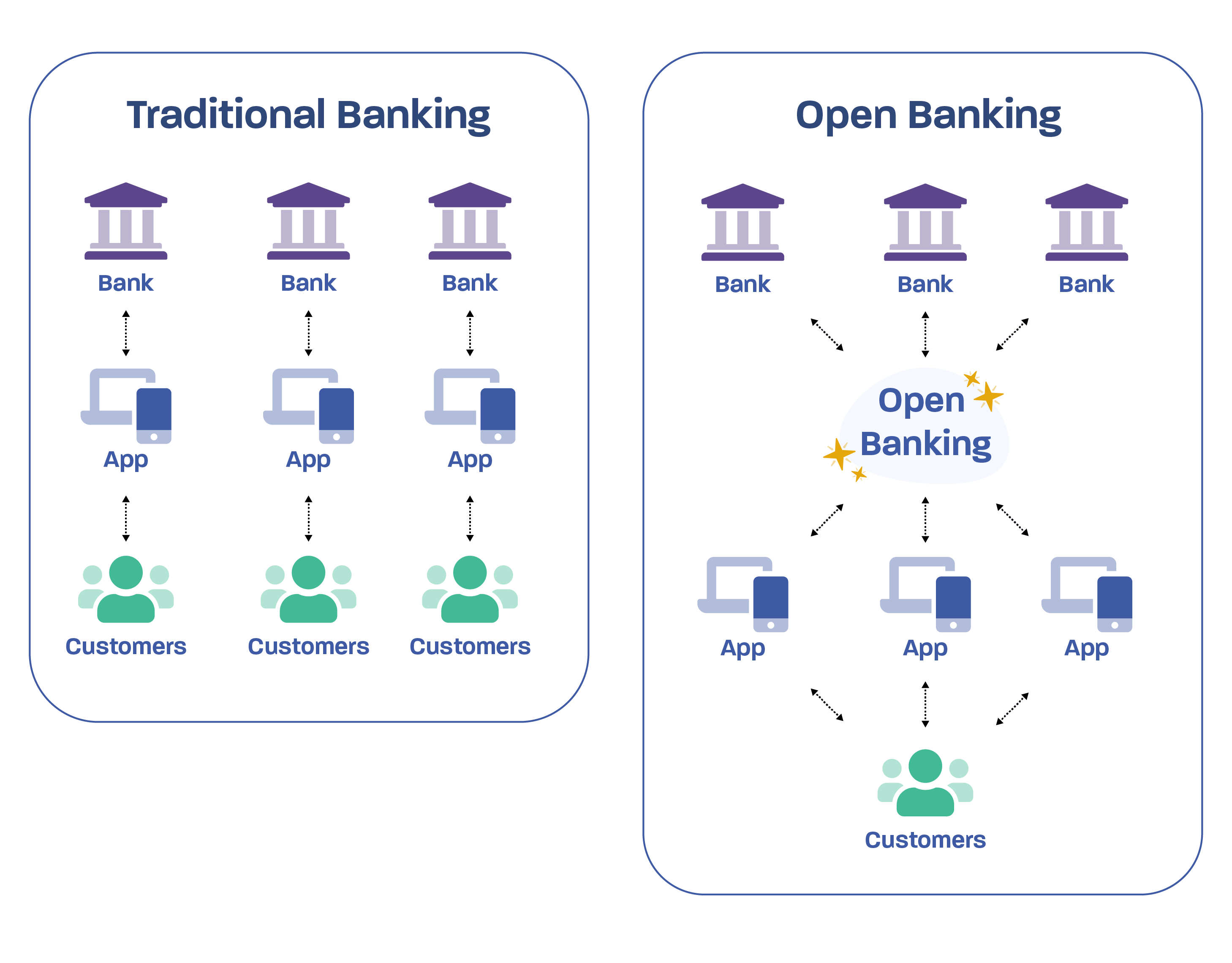 Visual Diagram Explaining open banking