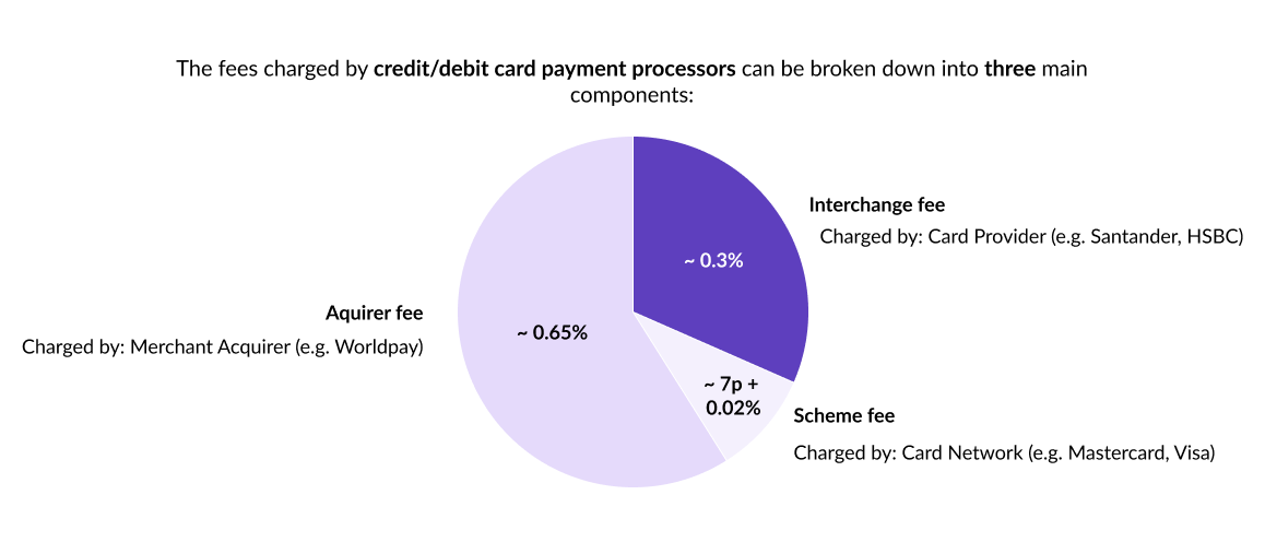 A pie chart showing the component charges behind credit/debit card processing fees.